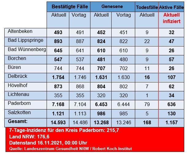 Grafiktabelle der bestätigten Fälle, der Todesfälle, der Genesenen und der aktiven Fälle eingeteilt in Städten und Gemeinden des Kreises Paderborn © Kreis Paderborn